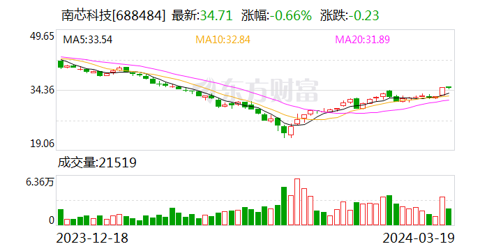 南芯科技:2023 年净利润同比增长 6.15% 拟 10 派 2.8 元 - 第 1 张图片 - 小家生活风水网 南芯科技:2023 年净利润同比增长 6.15% 拟 10 派 2.8 元 - 第 1 张图片 - 小家生活风水网